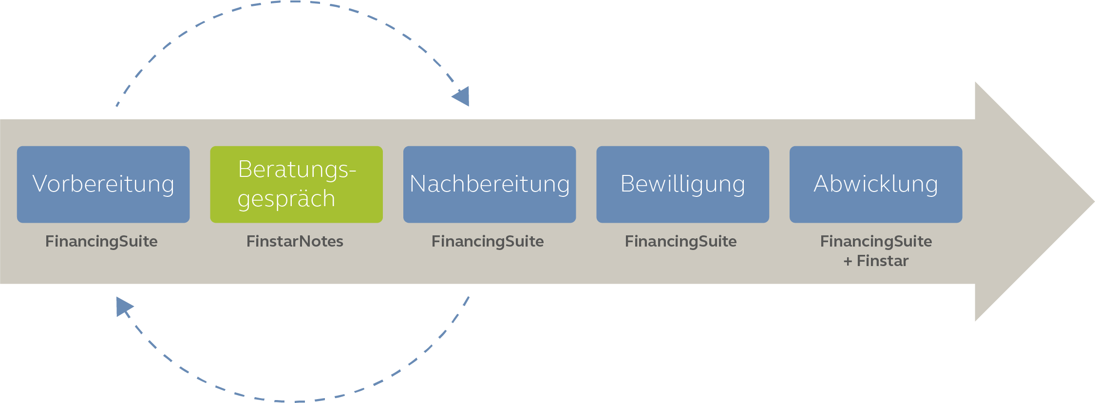 Beratungsprozess Mit Notes, Suite Und Finstar