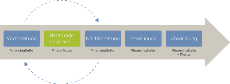Beratungsprozess Mit Notes, Suite Und Finstar Beratungsprozess Mit Notes, Suite Und Finstar